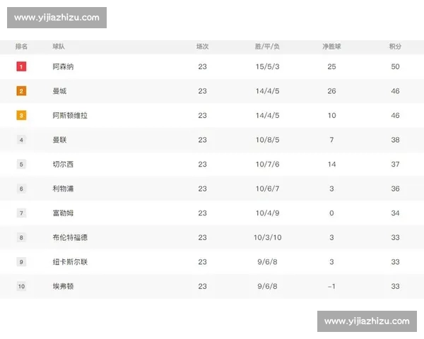 英超最新积分榜：曼城领跑 阿森纳紧追 曼联跌出前四 竞争愈加激烈